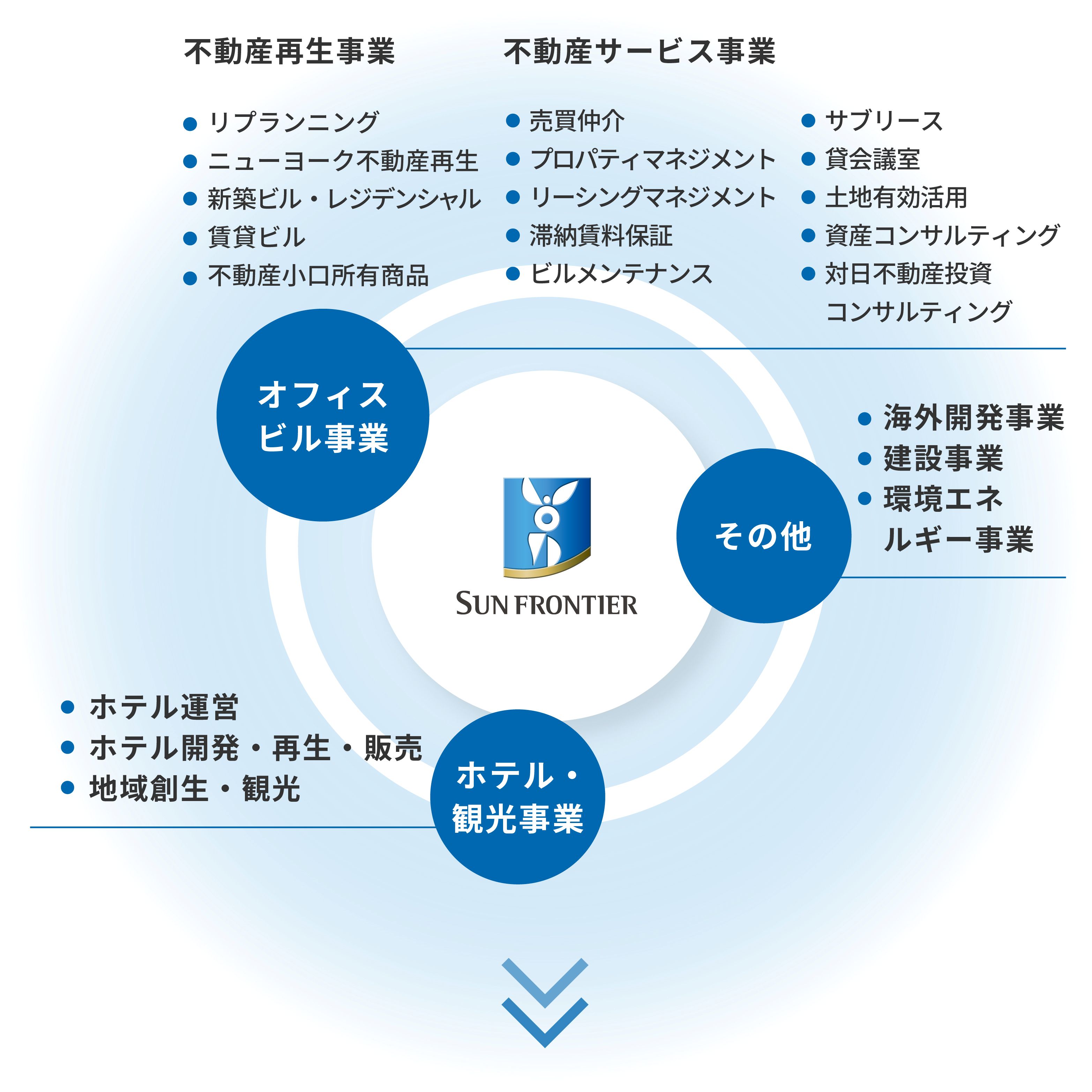 オフィスビル事業、ホテル・観光事業、その他（海外開発事業、建設事業）