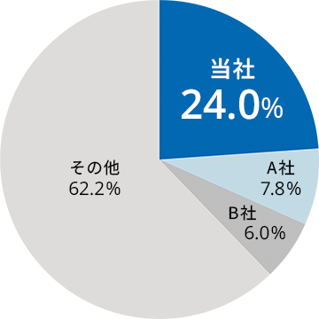 23区シェア比較グラフ