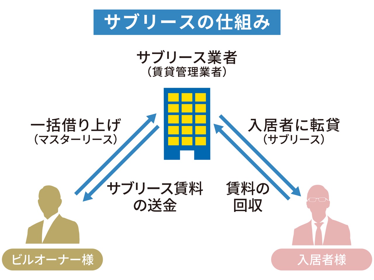 サブリース契約におけるオーナー様・業者・入居者様の関係図