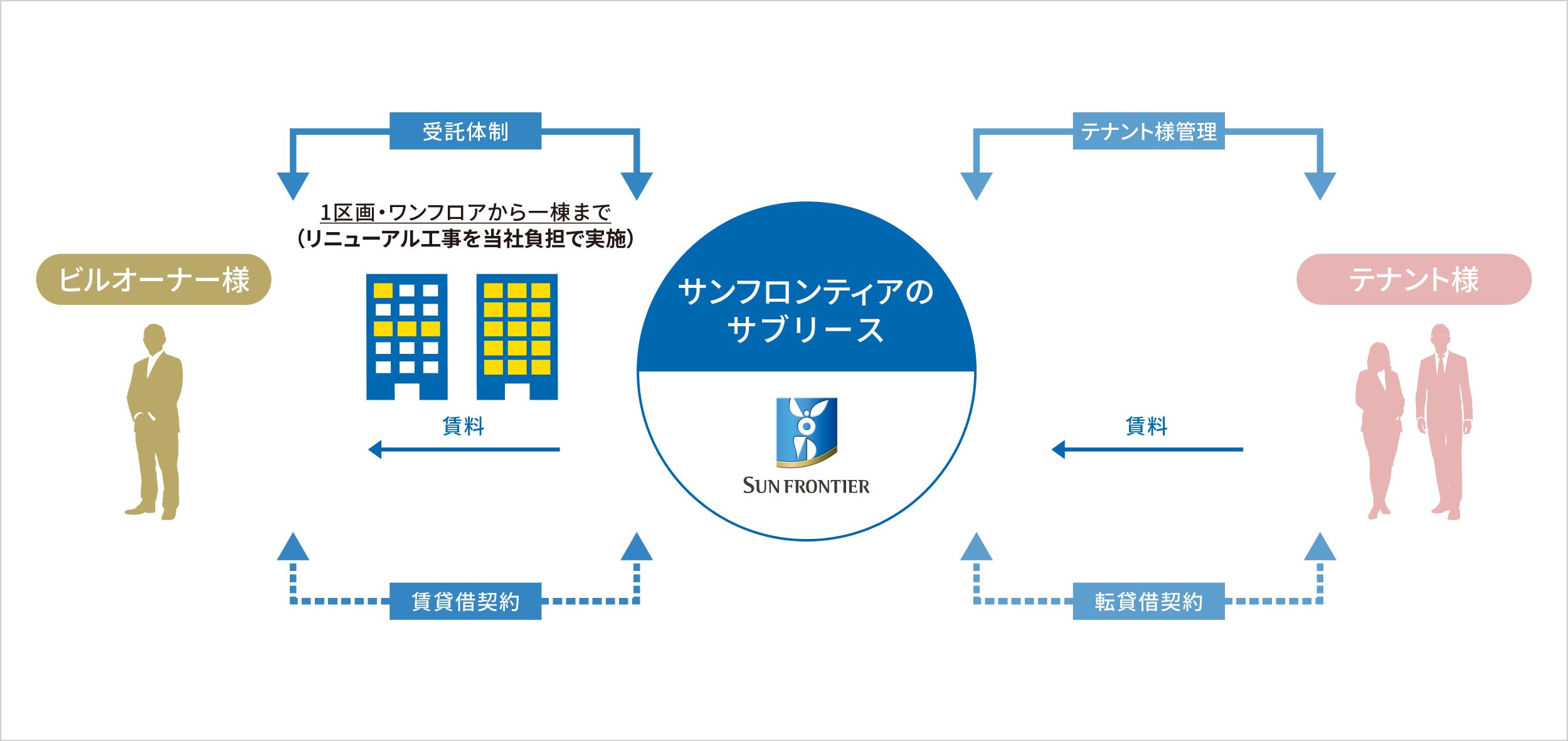 サブリースシステムのスキーム図。