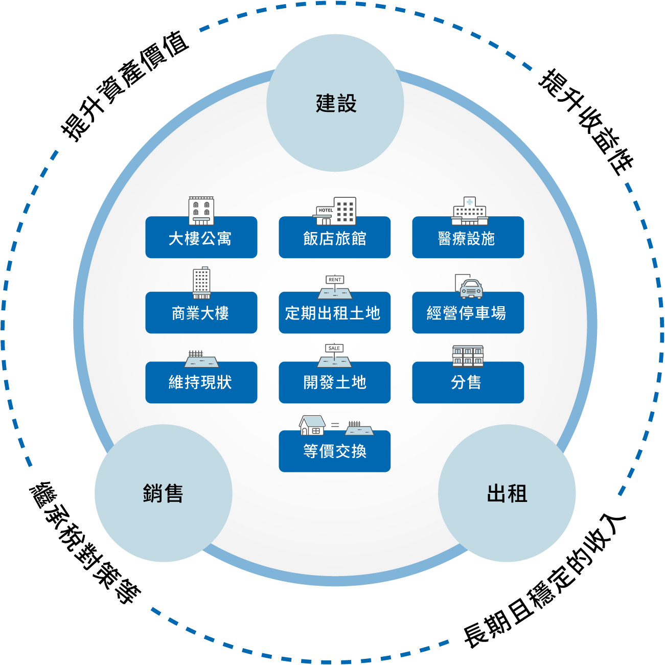 土地與不動產活用顧問服務