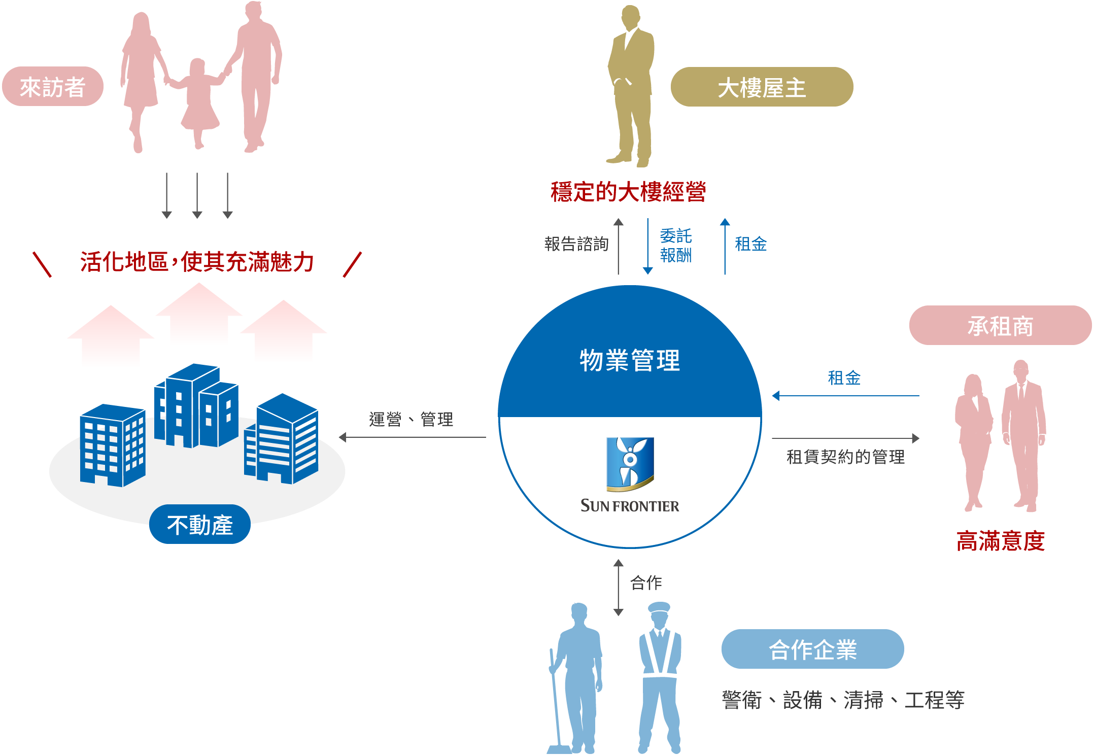 物業管理流程
