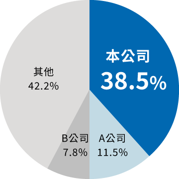 23區市佔率比較圖表