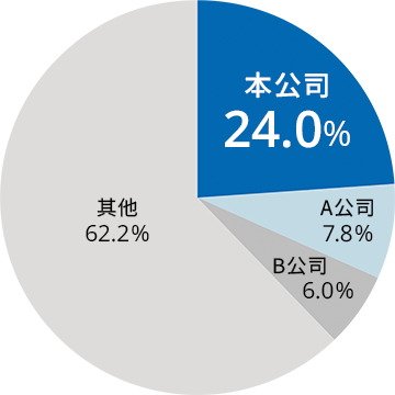 23區市佔率比較圖表