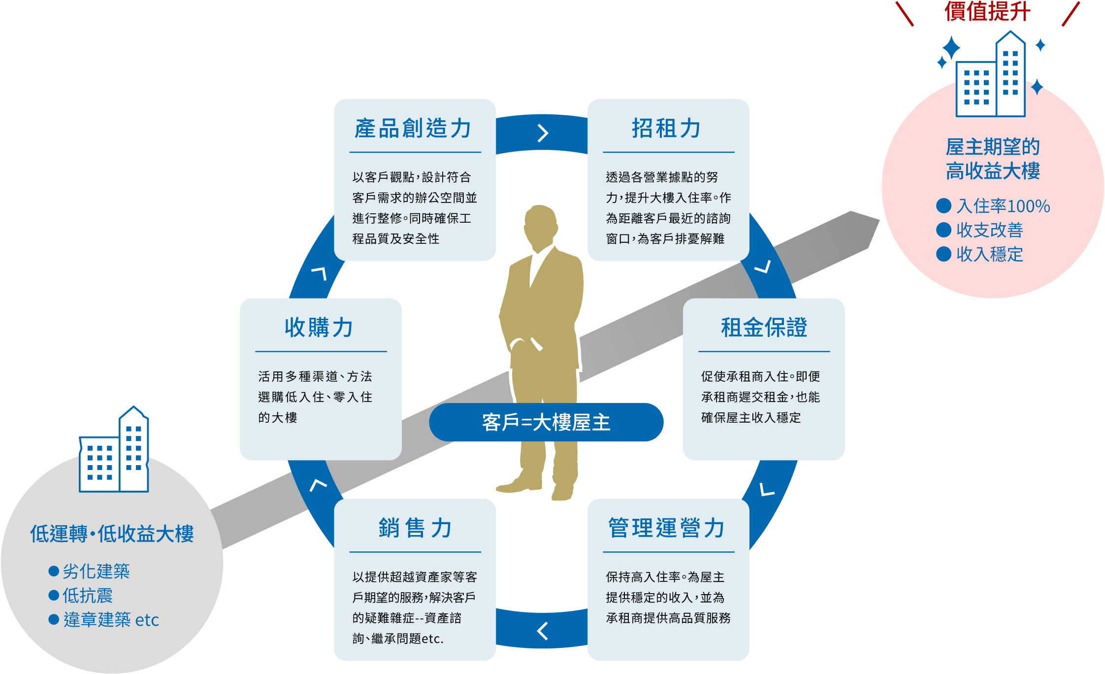 SUN FRONTIER獨家商業模式「リプランニング®」重新規劃