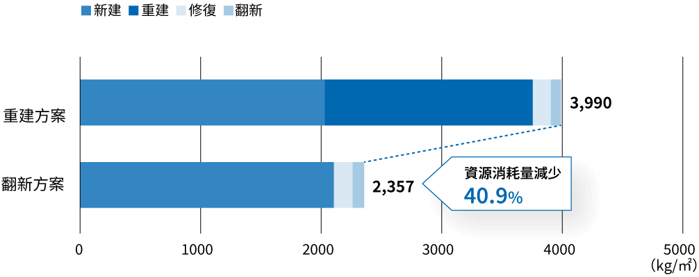 50年間資源投入量之比較