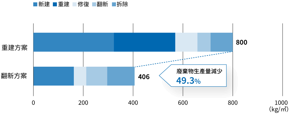 50年間廢棄物產生量之比較