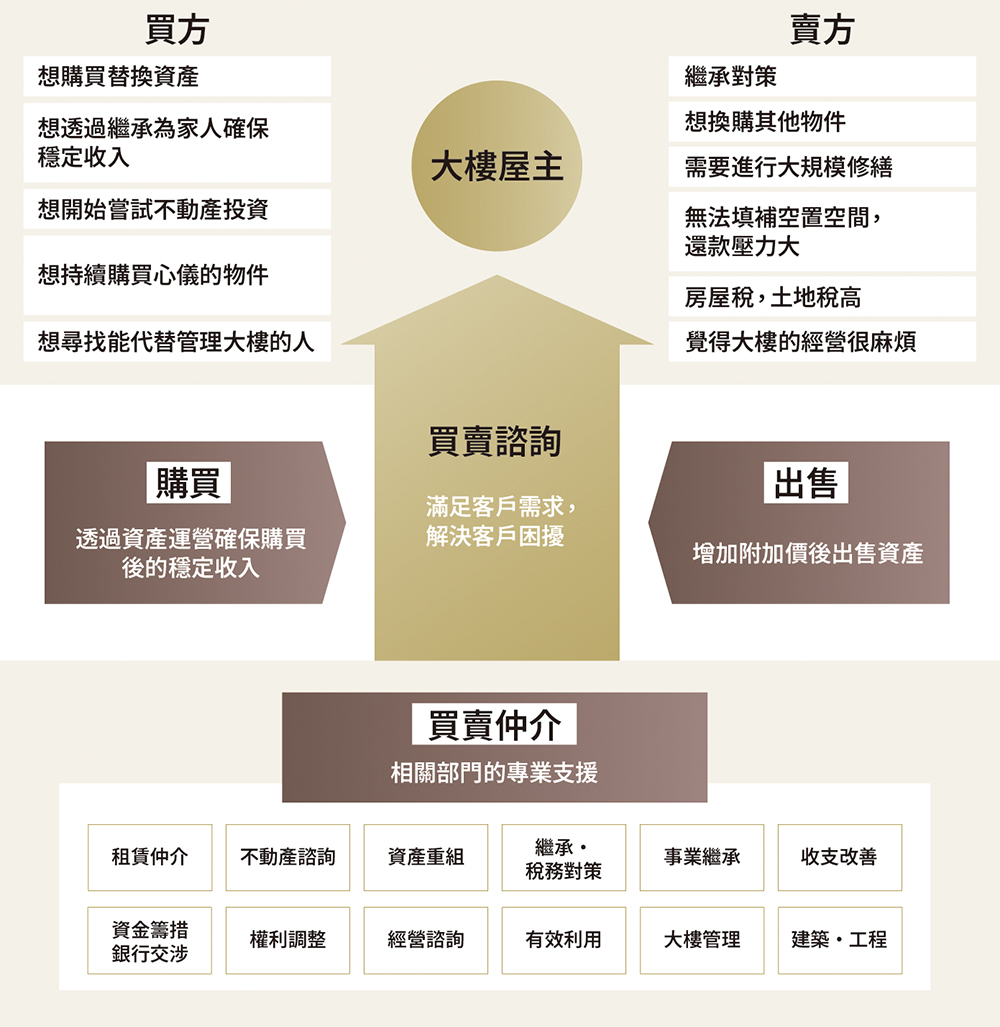買賣仲介