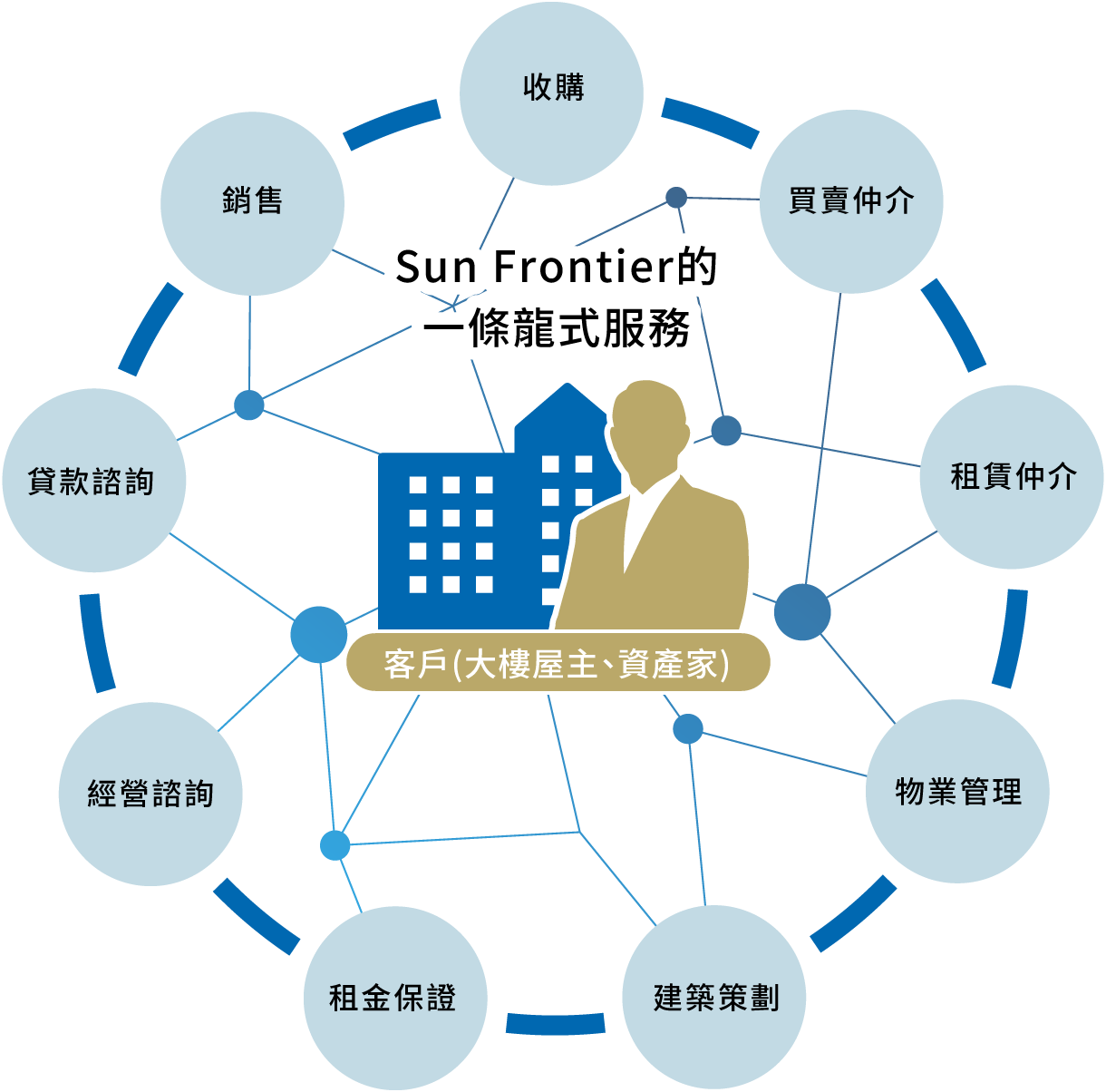 Sun Frontier 的整合型解決方案