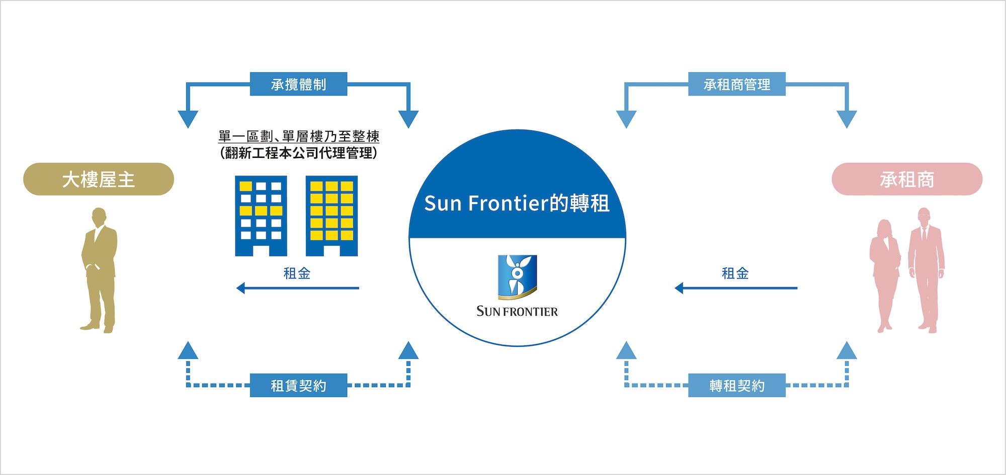 轉租系統示意圖。