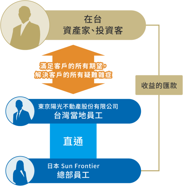 日本東京與台灣間的不動產投資業務流程示意圖