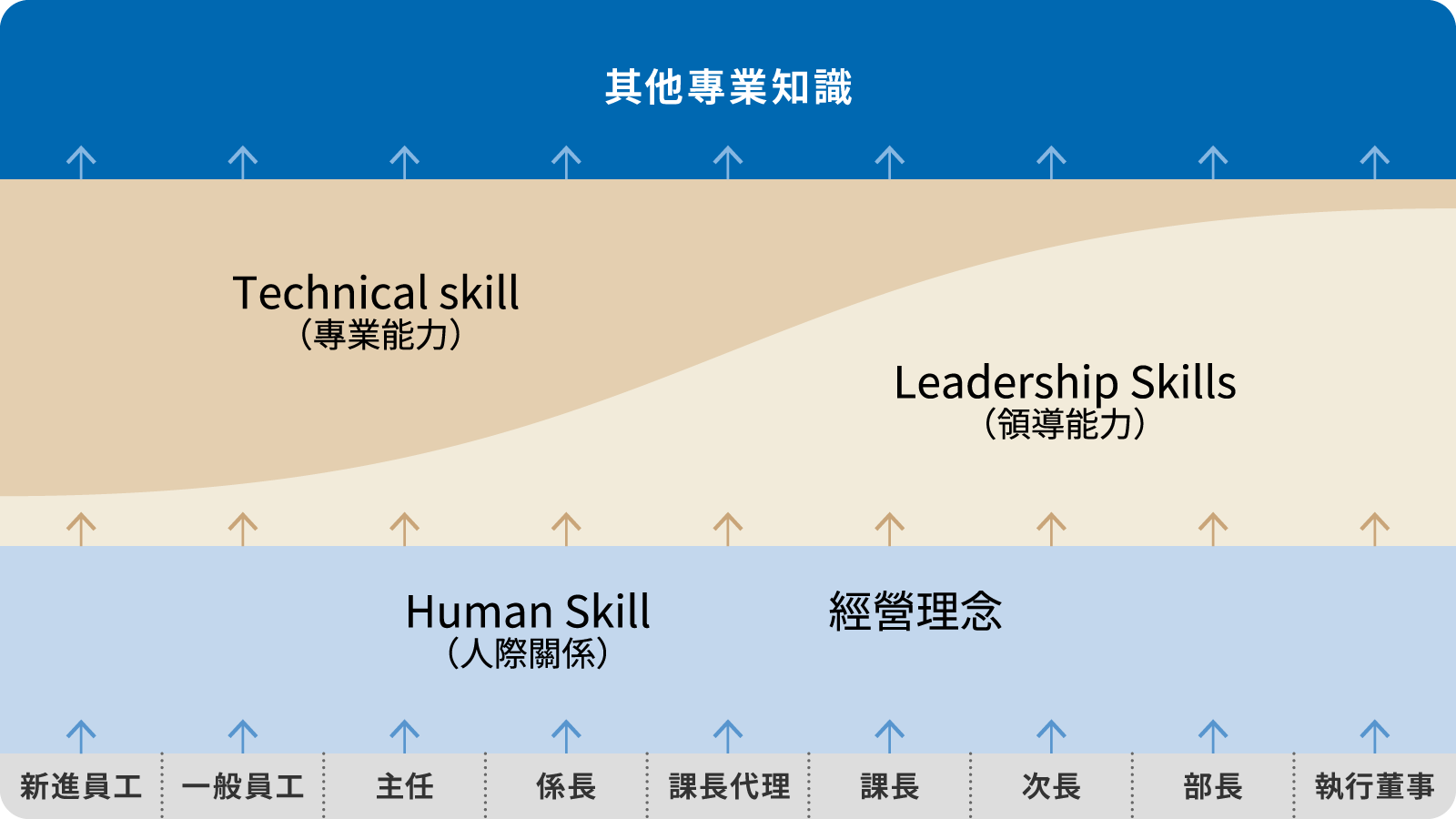 研修體系