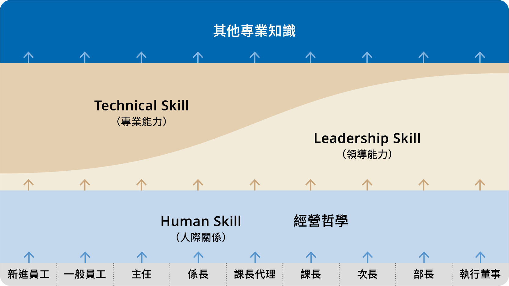 研修體系