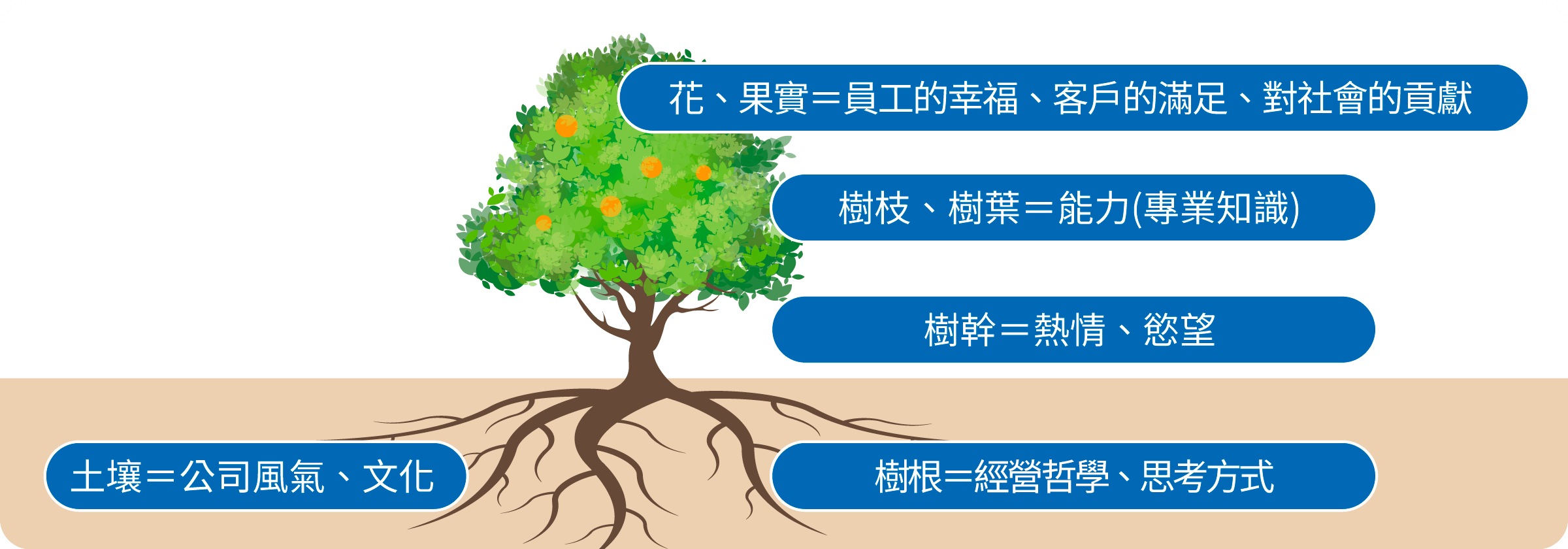 針對人財培育的看法