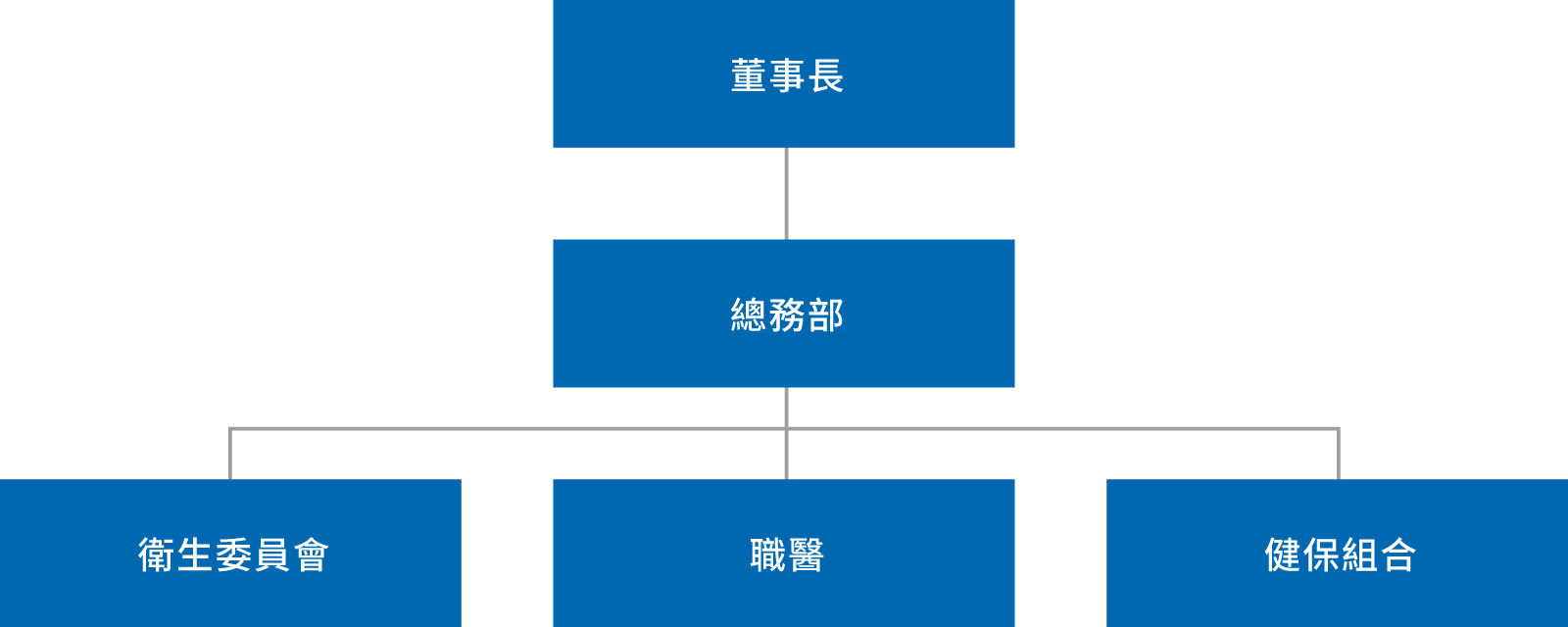 健康管理經營體制