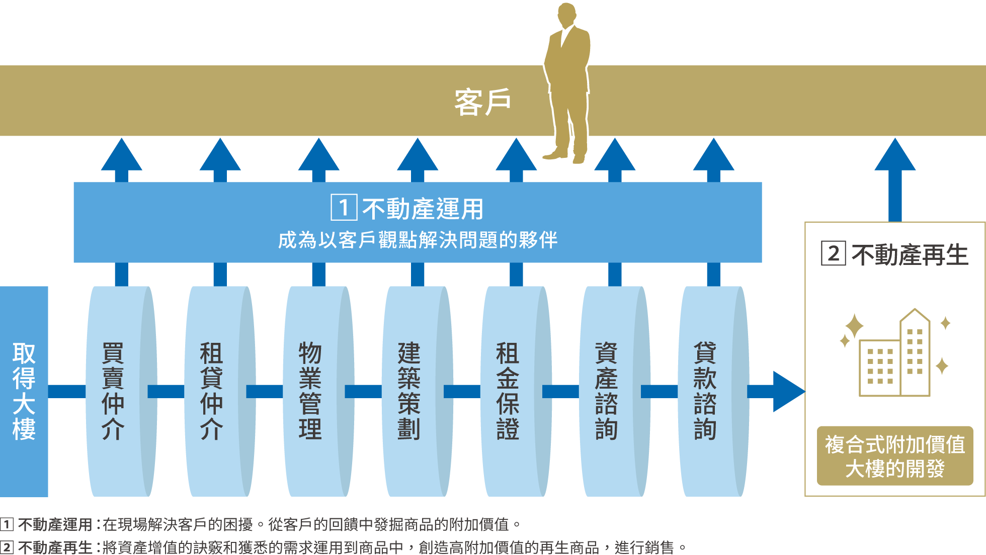 共享價值觀，跨部門緊密協作體制創造高附加價值