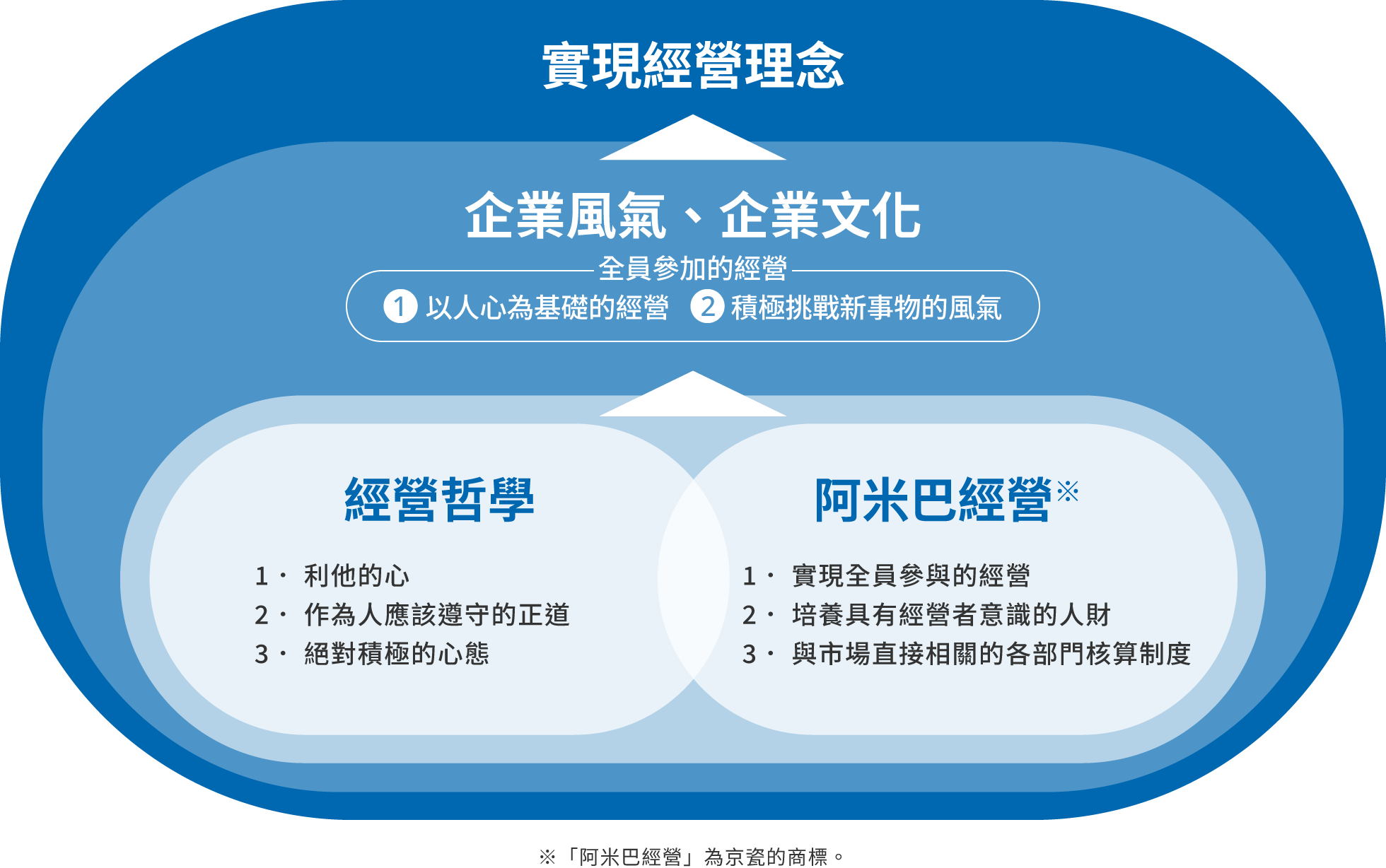 實現經營理念圖：企業風氣、企業文化，經營哲學與阿米巴經營的框圖。