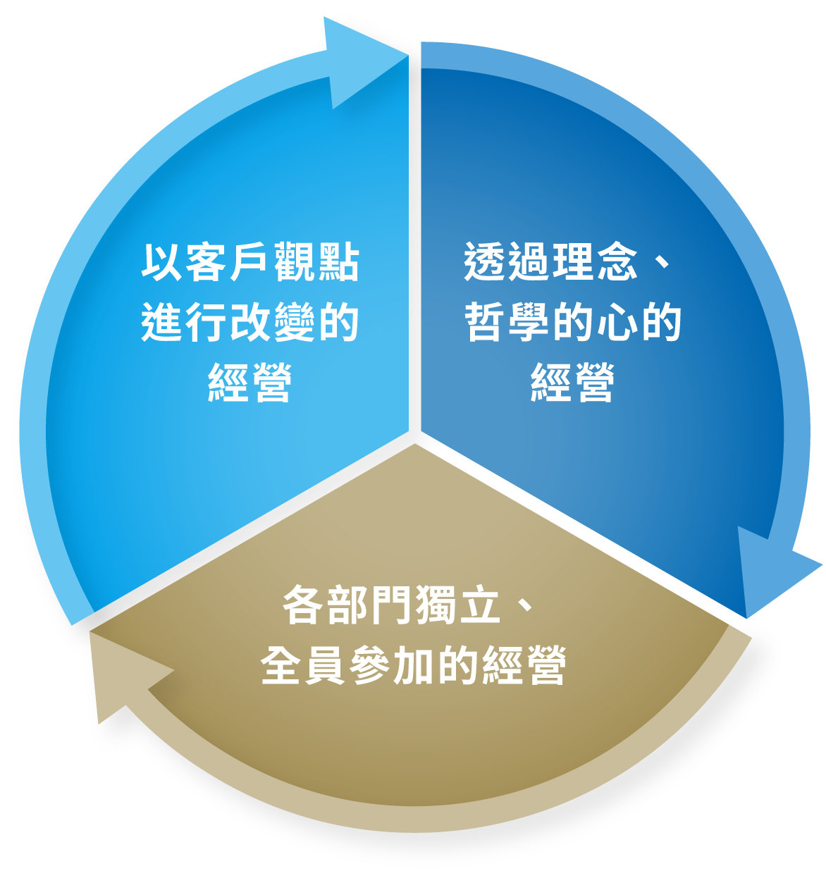 以理念與哲學實現心靈管理 / 以部門別損益實施全員參與經營 / 以顧客視角引導變革經營