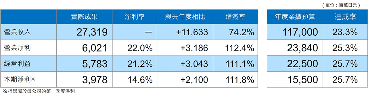 2026年3月會計年度 第一季度 業績摘要