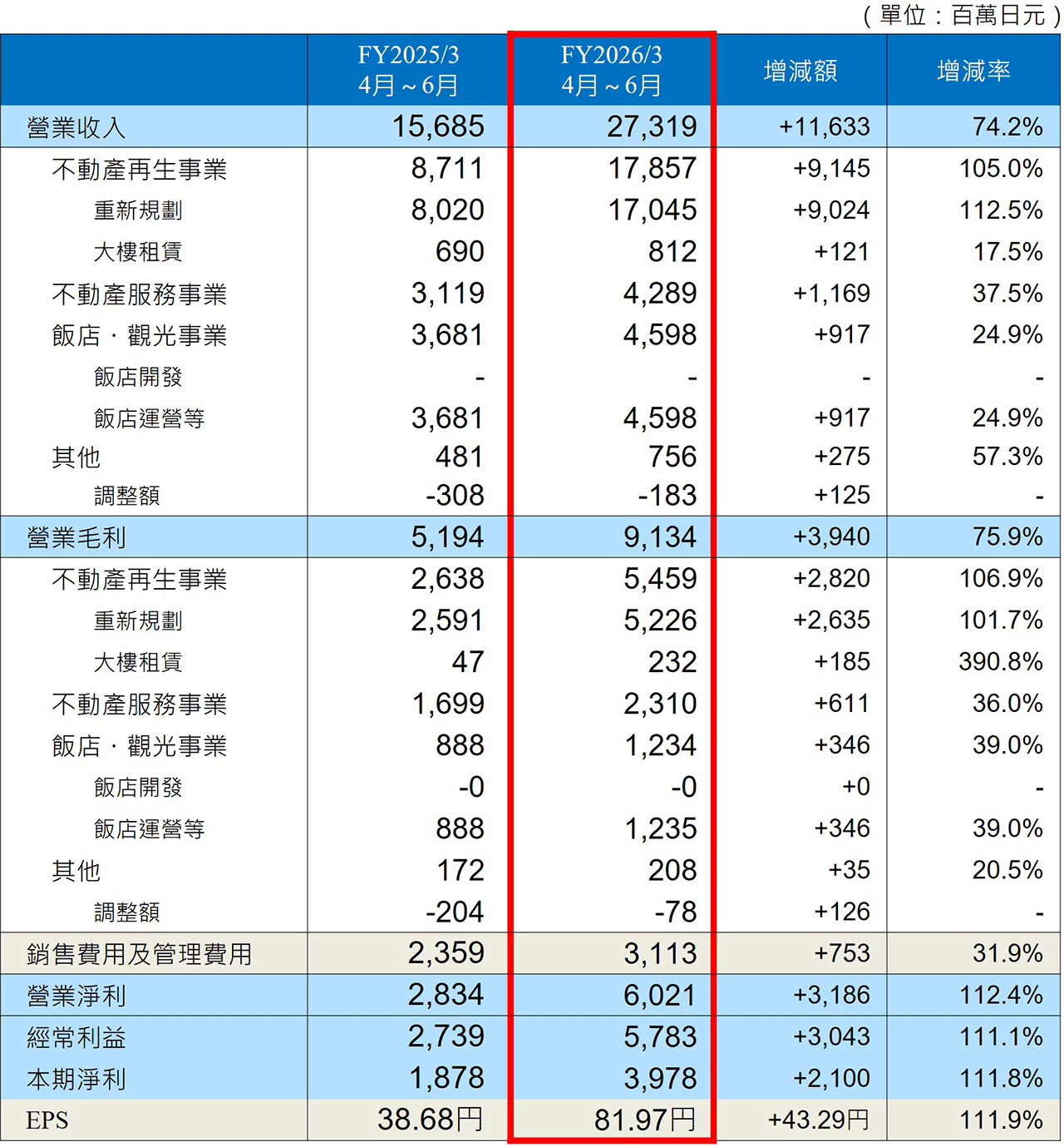 連結損益計算書