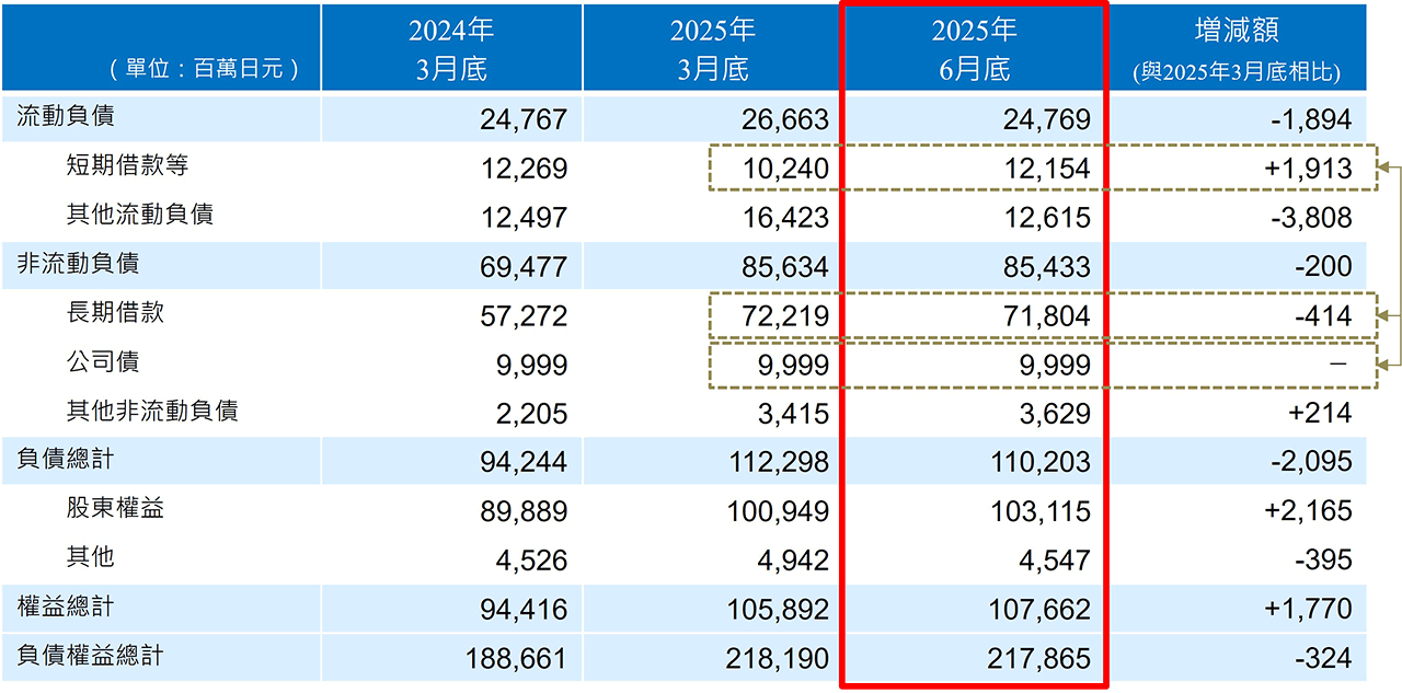 連結貸借対照表　―負債・純資產―