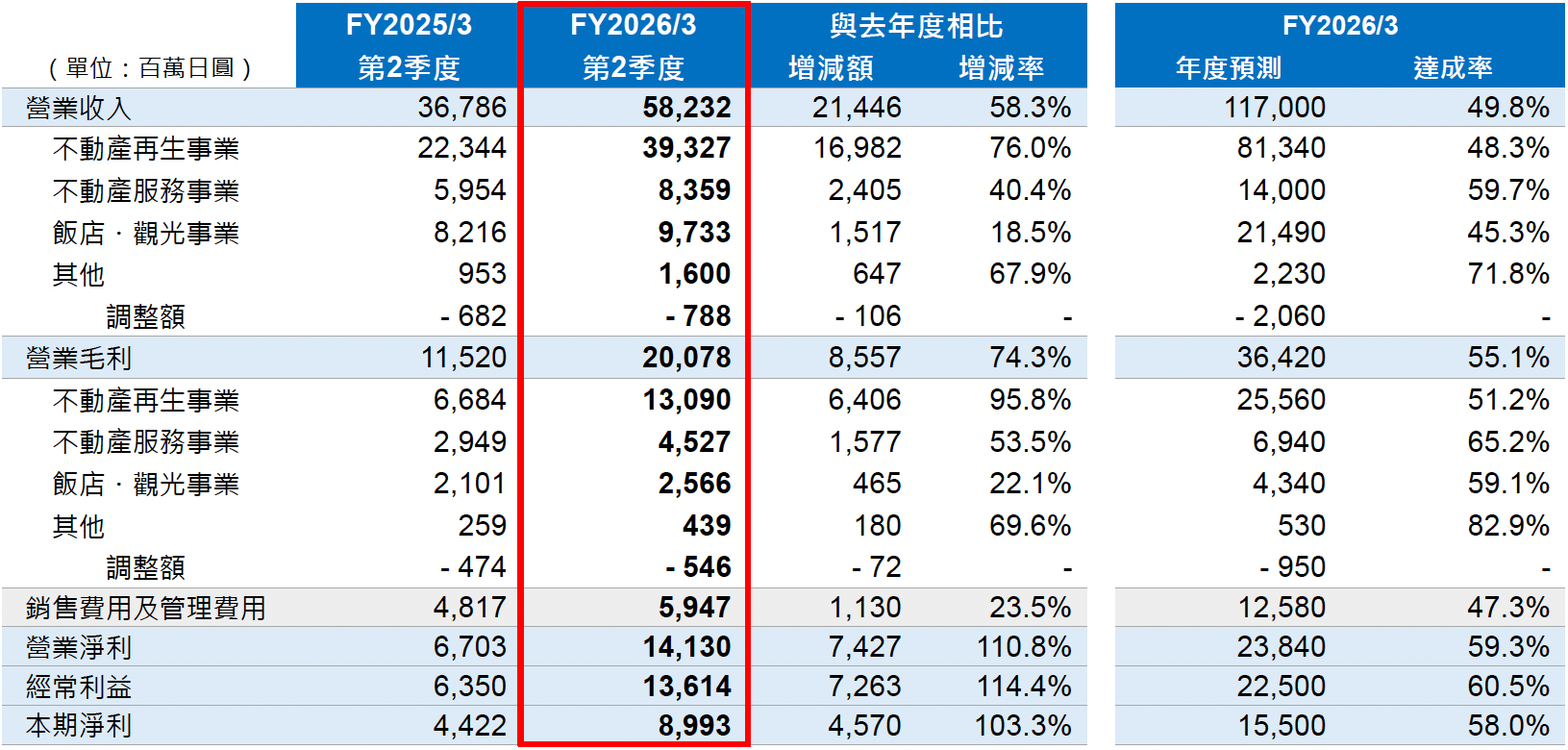 連結損益計算書