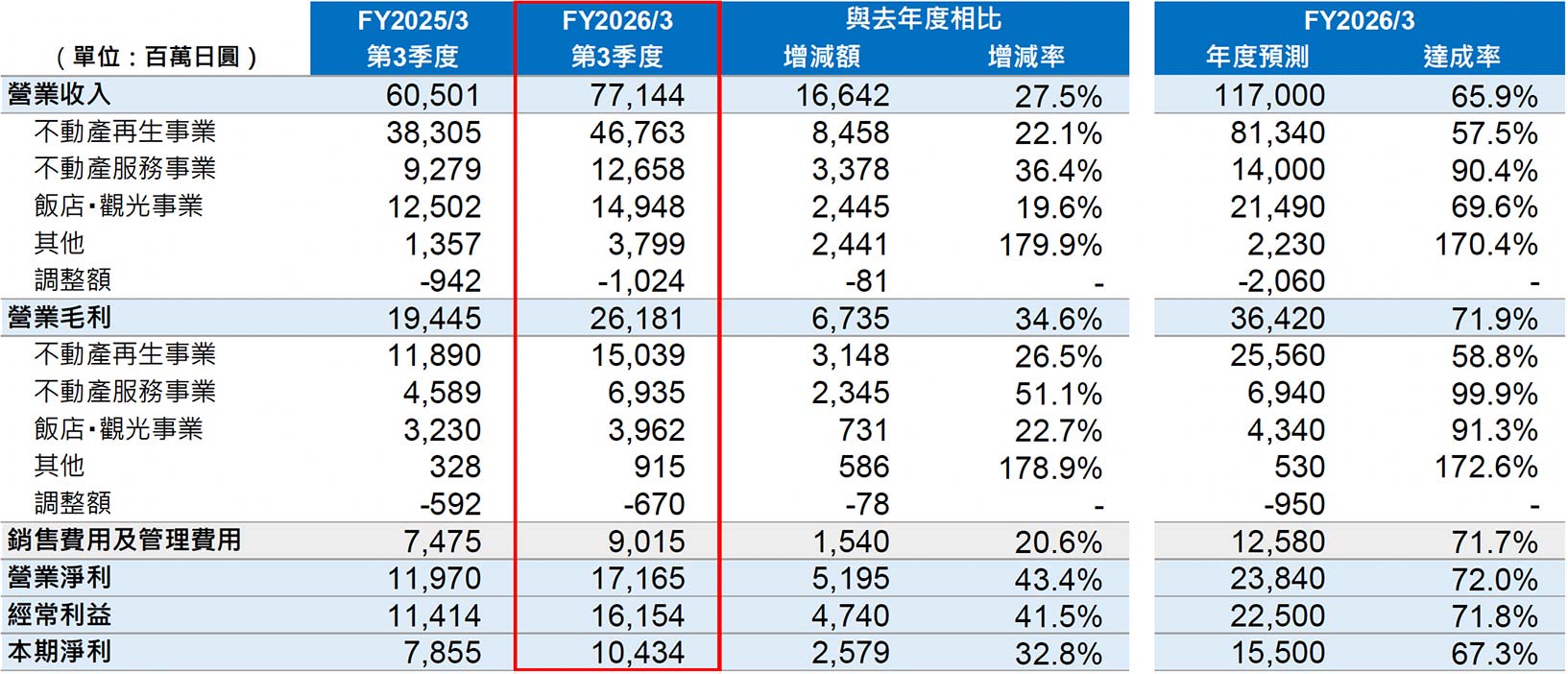 連結損益計算書