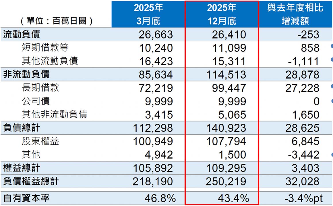 連結貸借対照表　―負債・純資產―