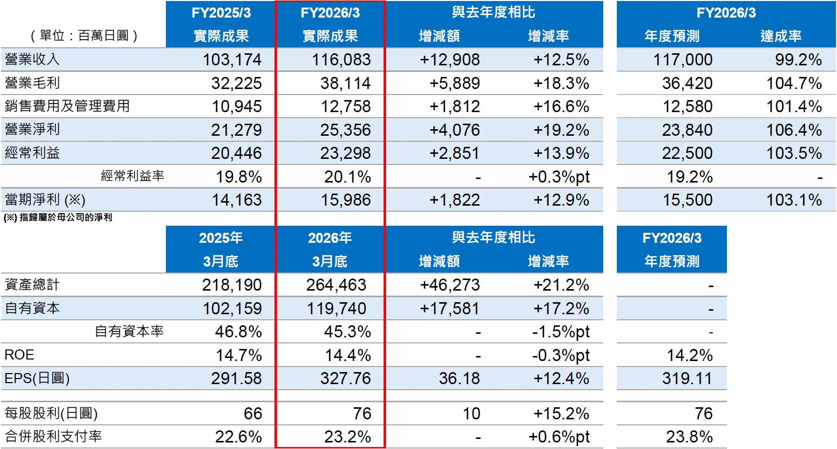 業績摘要