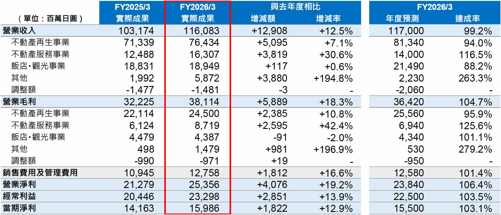 連結損益計算書