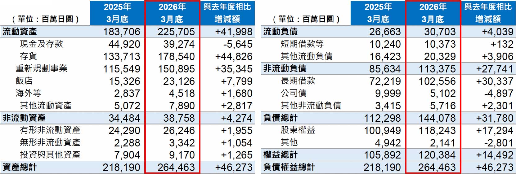 連結貸借対照表