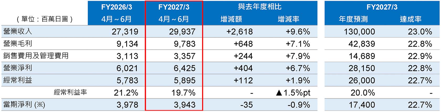 業績摘要