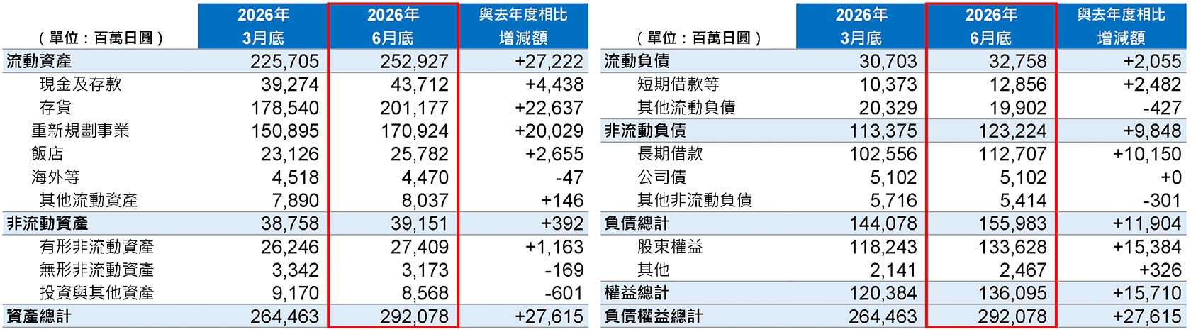 連結貸借対照表