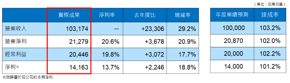 2025 年3 月期 第2 四半期の業績