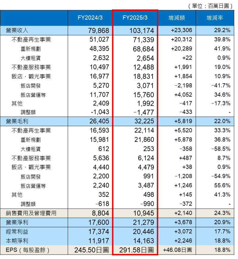 連結損益計算書