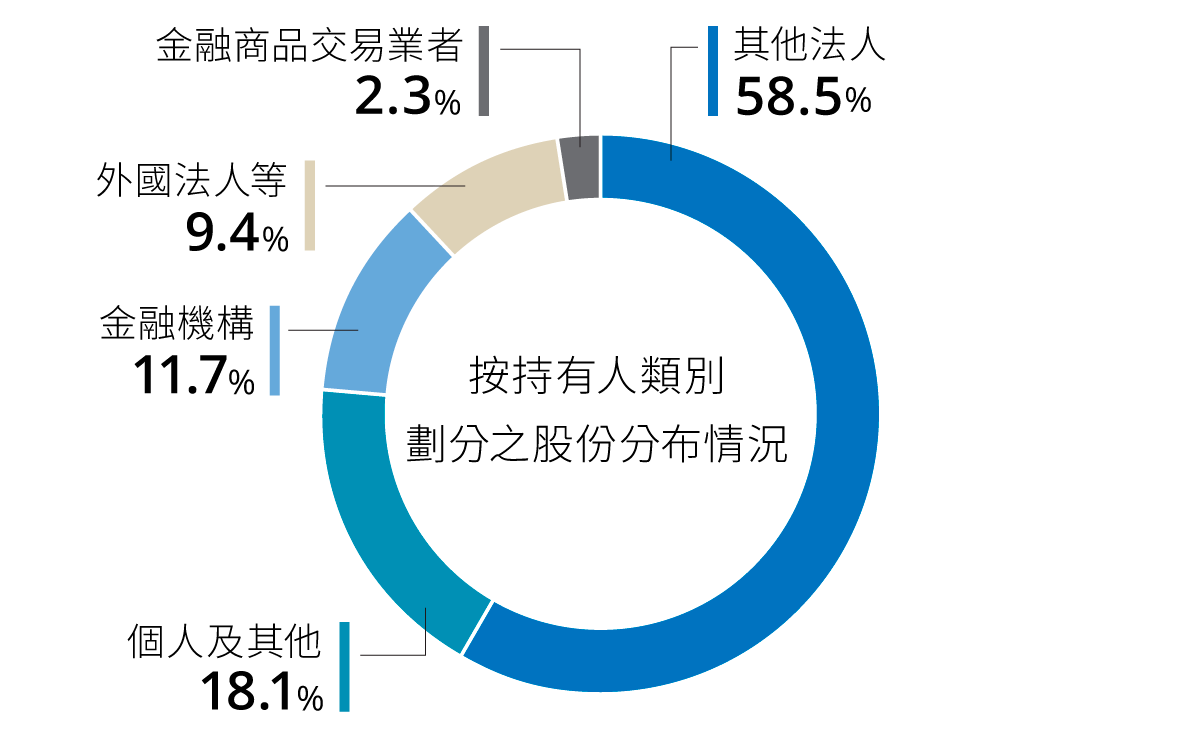 股權分布情況