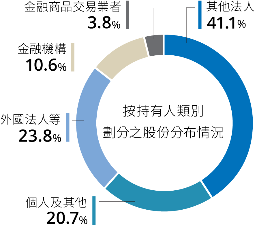 股權分布情況