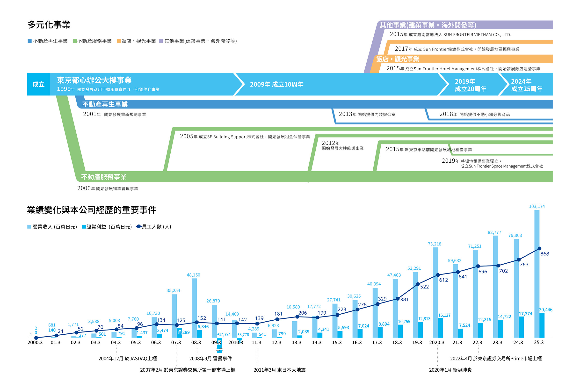 事業の変遷