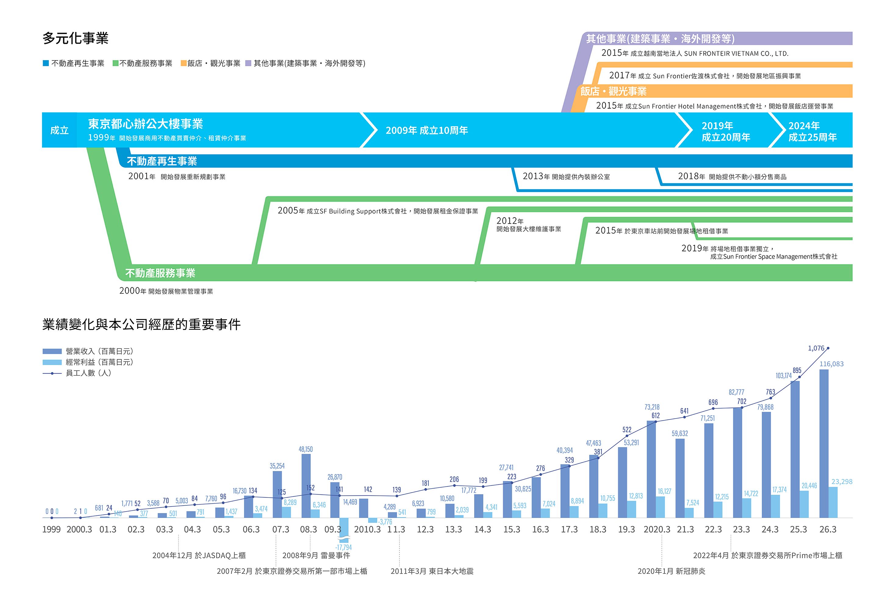 事業の変遷