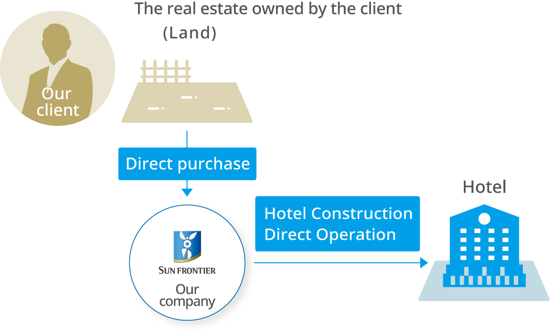 In-house Development Method: