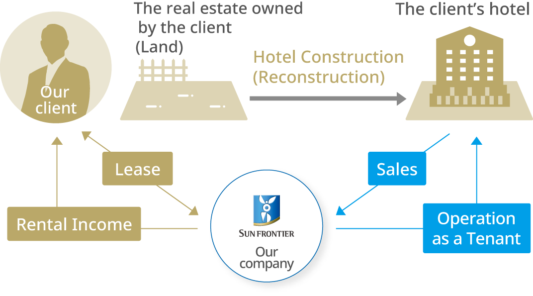 Building Lease Development Method: