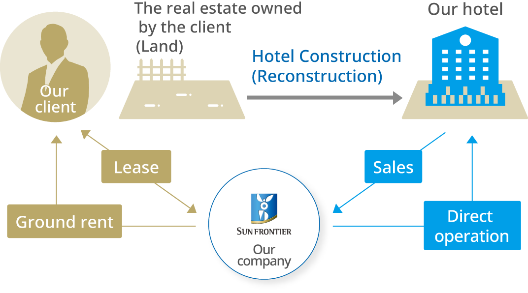 Land Lease Development Method