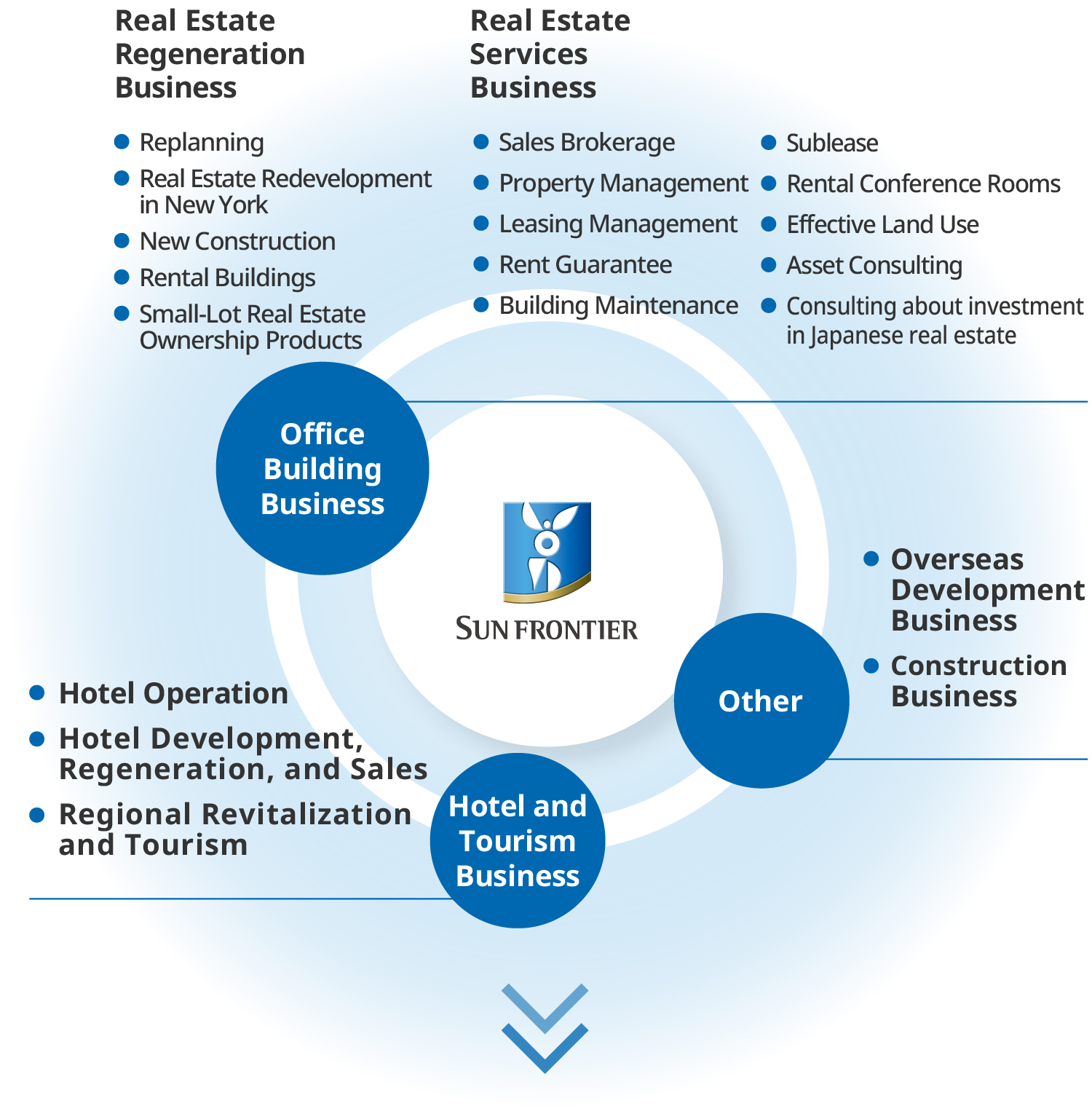 Office, Hotel & Tourism, and Other Businesses (Overseas and Construction)