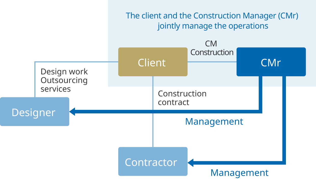 Construction management（CM）