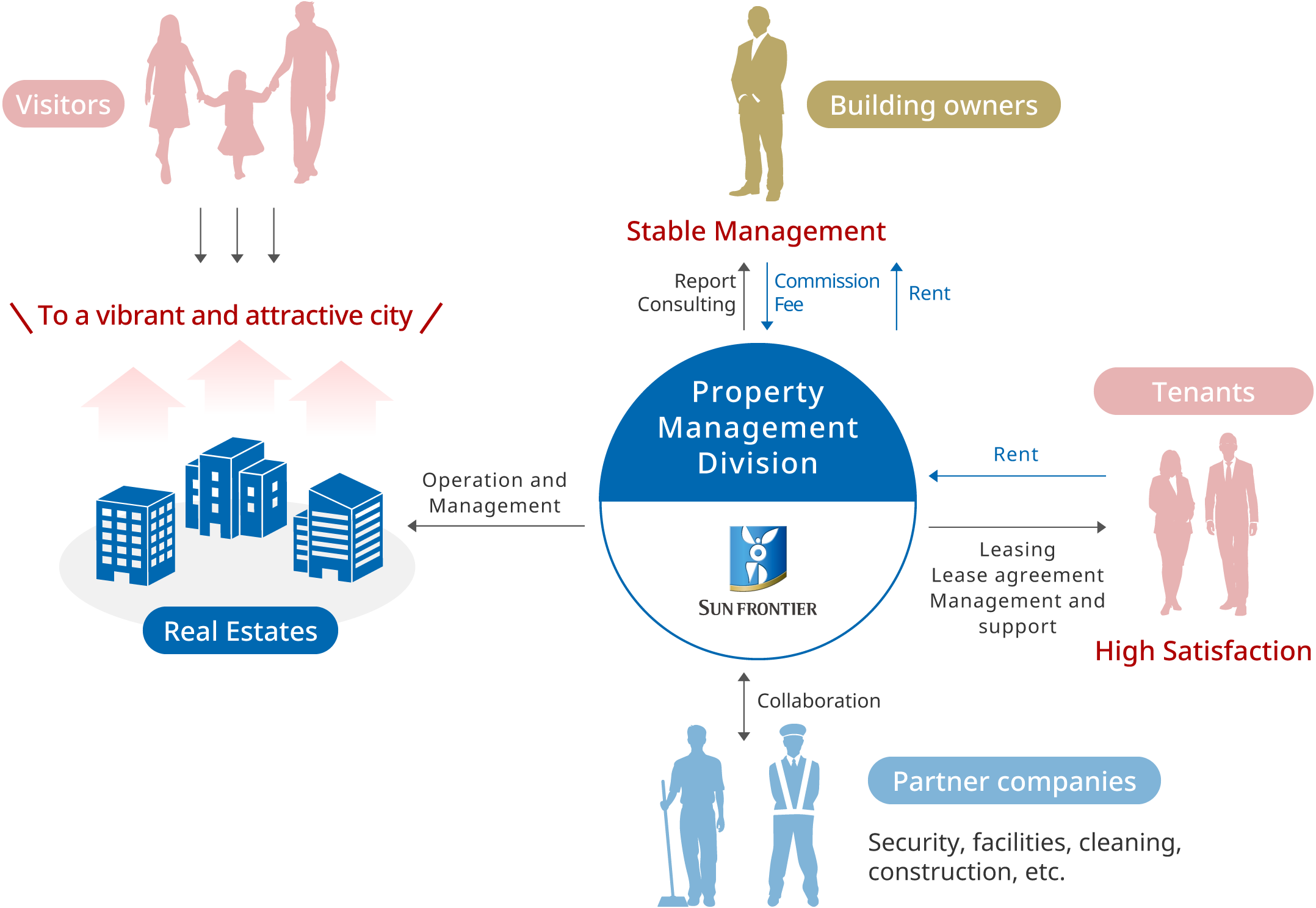 Flow of Property Management