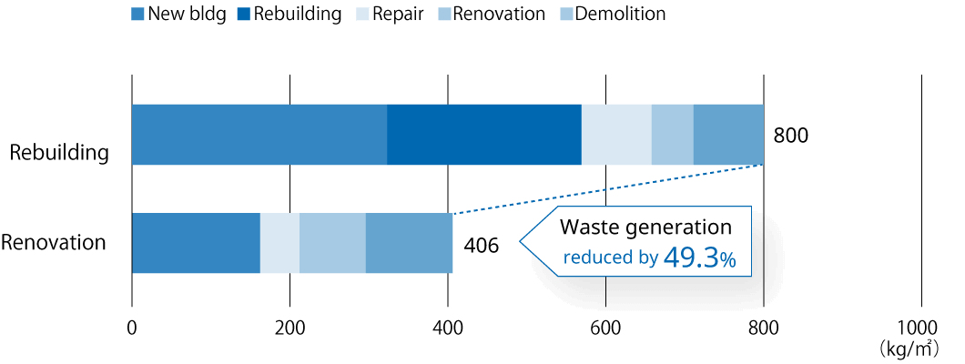 Comparison of waste generation over 50 years