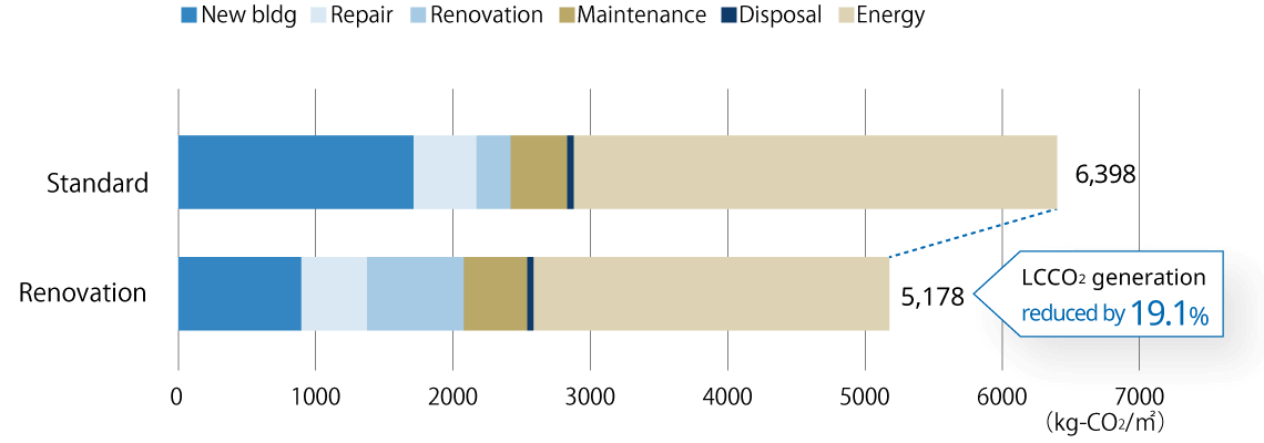 Comparison of LCCO2(life cycle CO2) emissions over 50 years