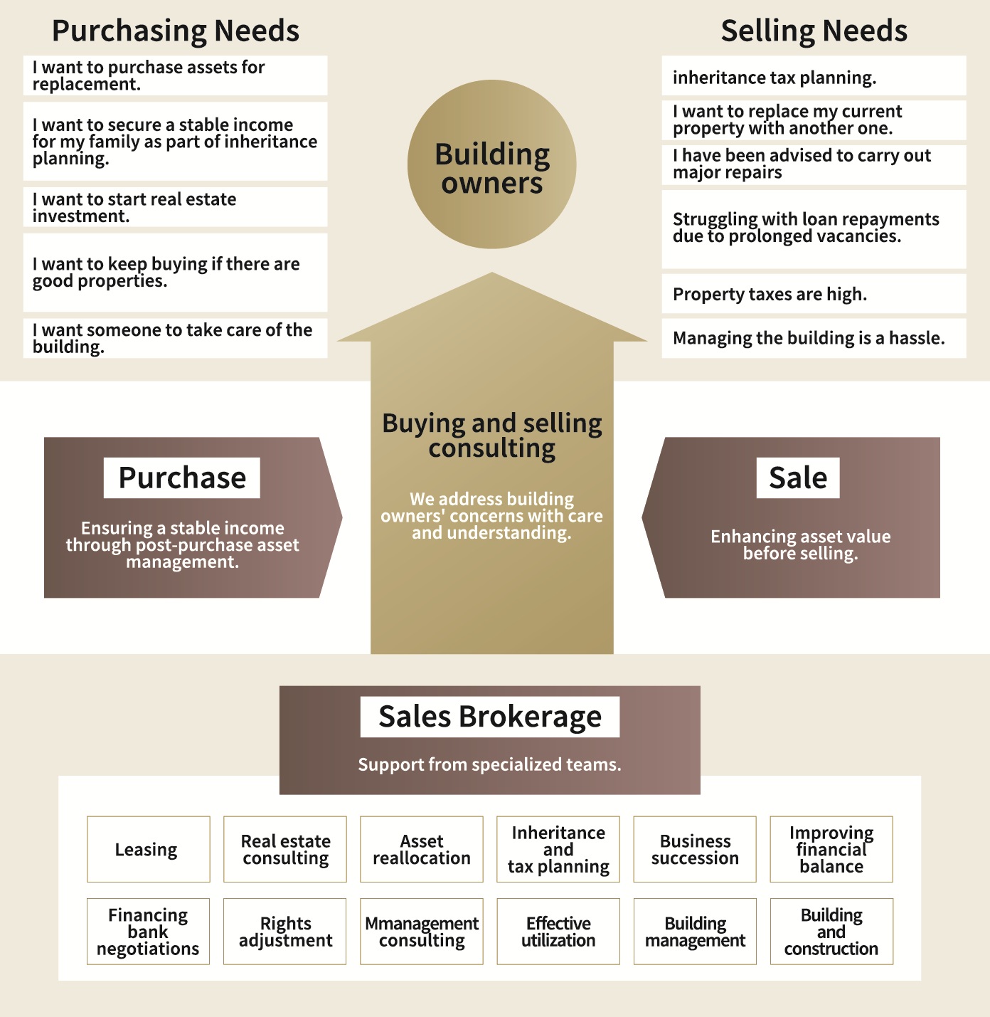 Sales Brokerage