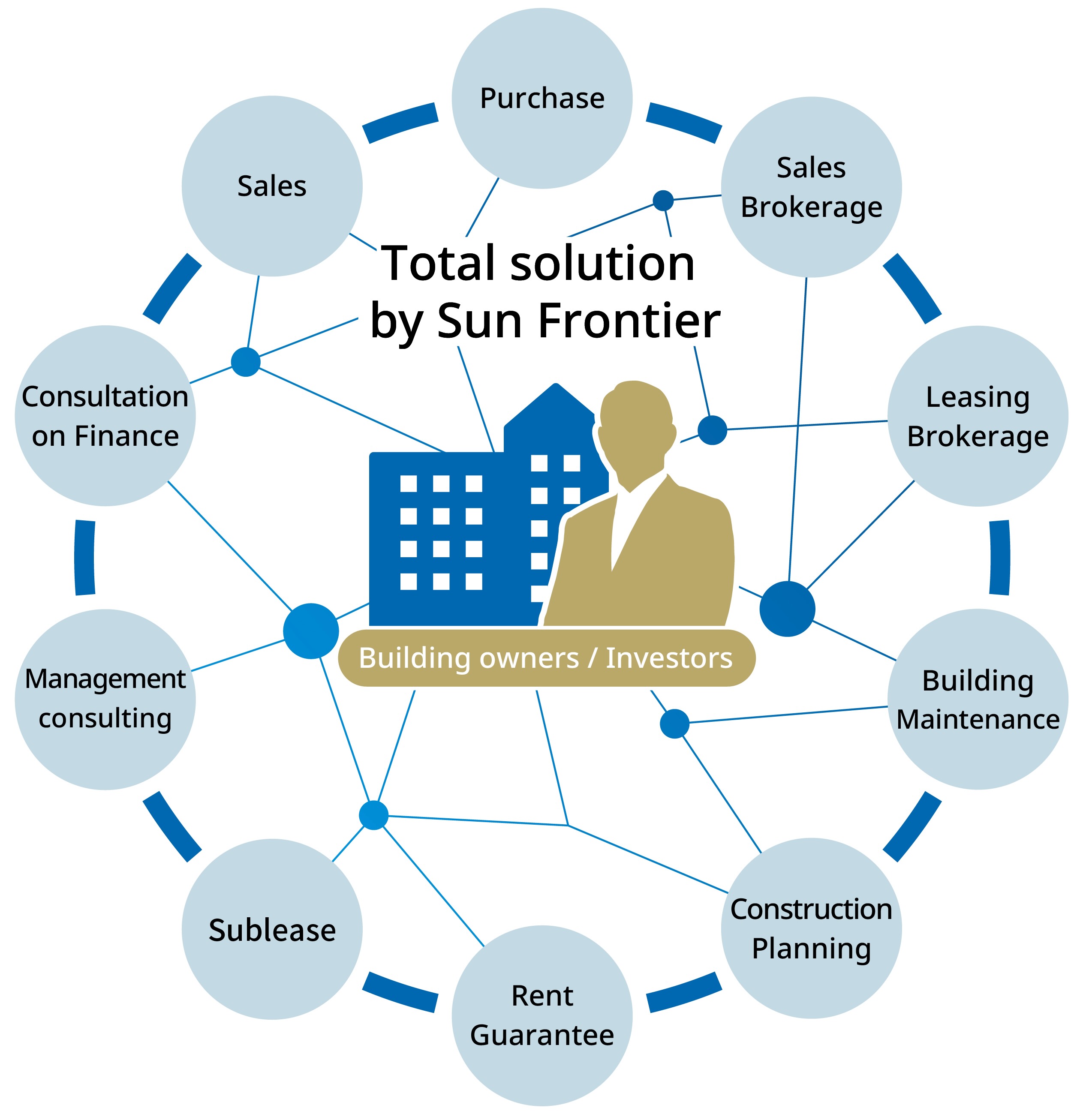 Sun Frontier’s Total Solutions