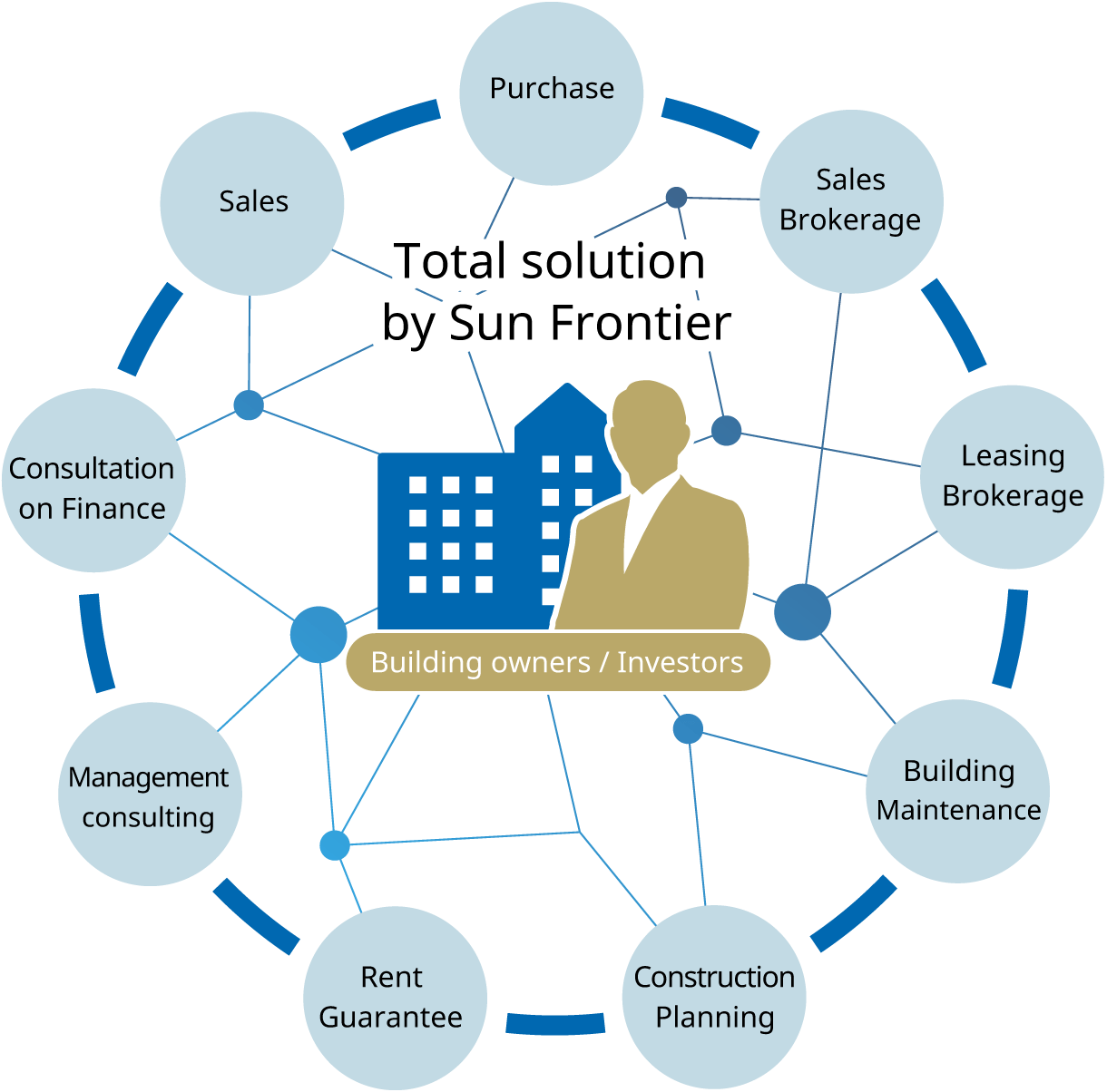 Sun Frontier’s Total Solutions